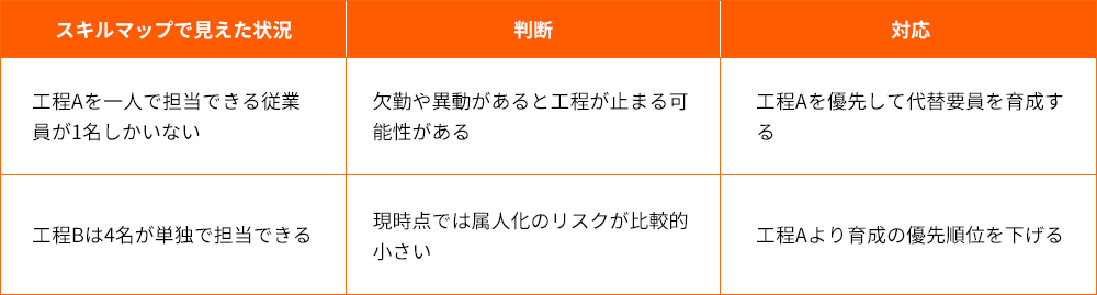 スキルマップの具体的なイメージ