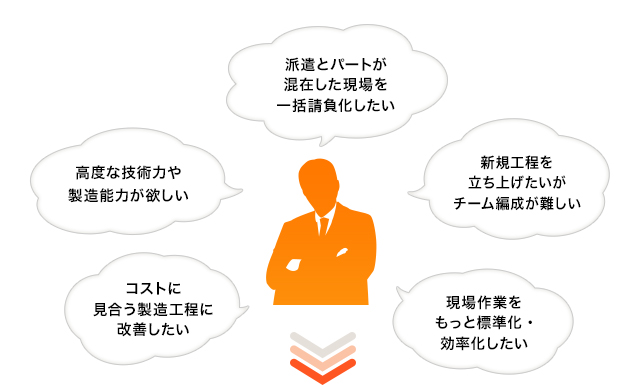 「派遣とパートが 混在した現場を 一括請負化したい」「高度な技術力や 製造能力が欲しい」「コストに 見合う製造工程に 改善したい」「新規工程を 立ち上げたいが チーム編成が難しい」「現場作業を もっと標準化・ 効率化したい」