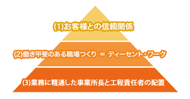 (1)お客様との信頼関係　(2)働き甲斐のある職場つくり　＝　ディーセント・ワーク　(3)業務に精通した事業所長と工程責任者の配置