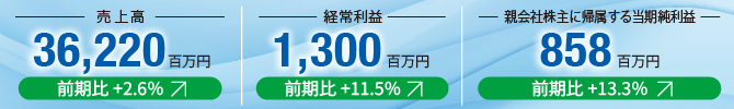 2025年6月期の連結業績