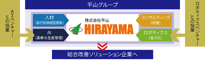 イメージ：改善＋エンジニアリング会社