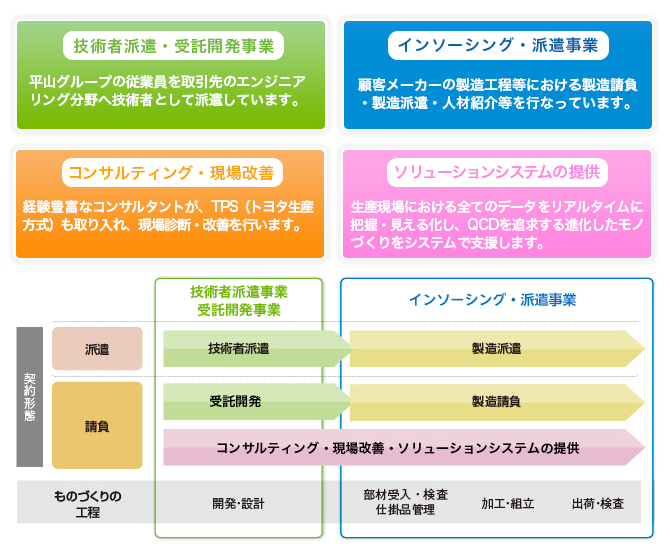 平山の事業