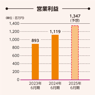 営業利益