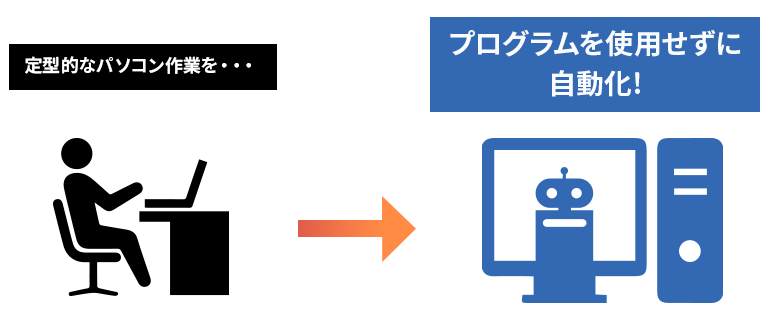 定型的なパソコン作業をプログラムを使用せずに自動化