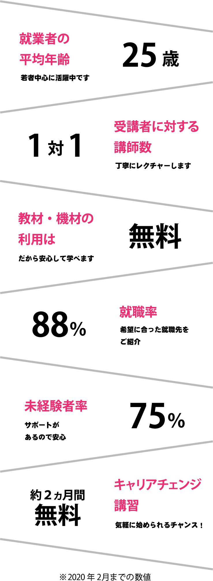 就業者の平均年齢：25歳、受講者に対する講師数：1対1、教材・機材の利用は：無料、就職率：88%、未経験者率：75%、キャリアチェンジ講習：約2ヶ月間無料