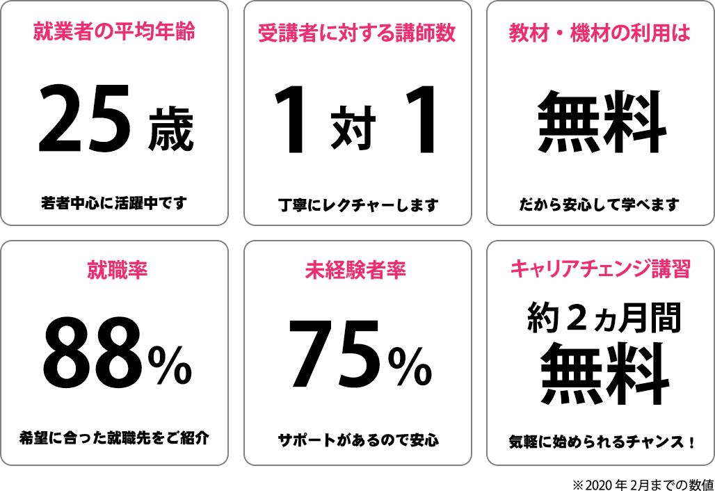 就業者の平均年齢：25歳、受講者に対する講師数：1対1、教材・機材の利用は：無料、就職率：88%、未経験者率：75%、キャリアチェンジ講習：約2ヶ月間無料